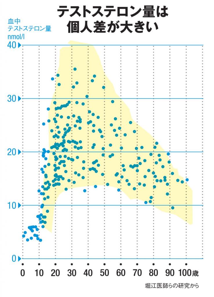 テストステロン量は個人差が大きい（ＡＥＲＡ１２月９日号より）
