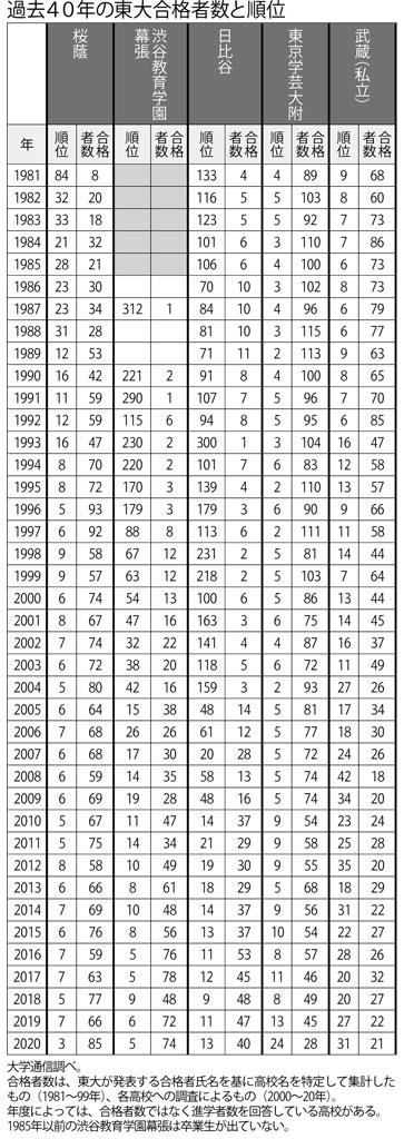 過去４０年の東大合格者数と順位　（週刊朝日２０２１年３月１９日号より）