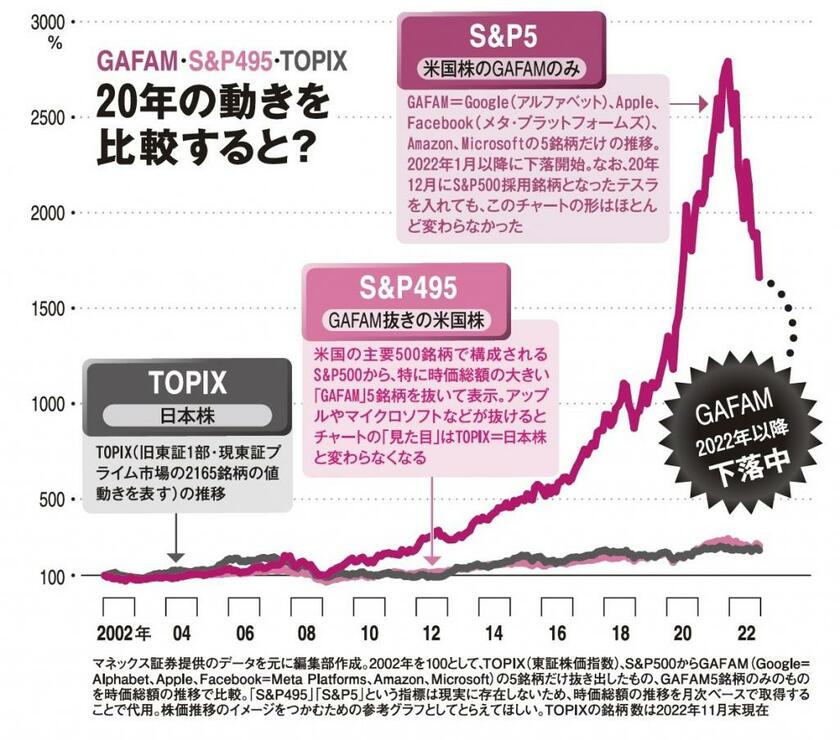 GAFAM5銘柄と、S&P500からGAFAM5銘柄を抜いた「S&P495」、TOPIXの値動き20年比較。米国株の中にGAFAM5銘柄が無ければ、パフォーマンスはかなり落ちていた（図は編集部作成）