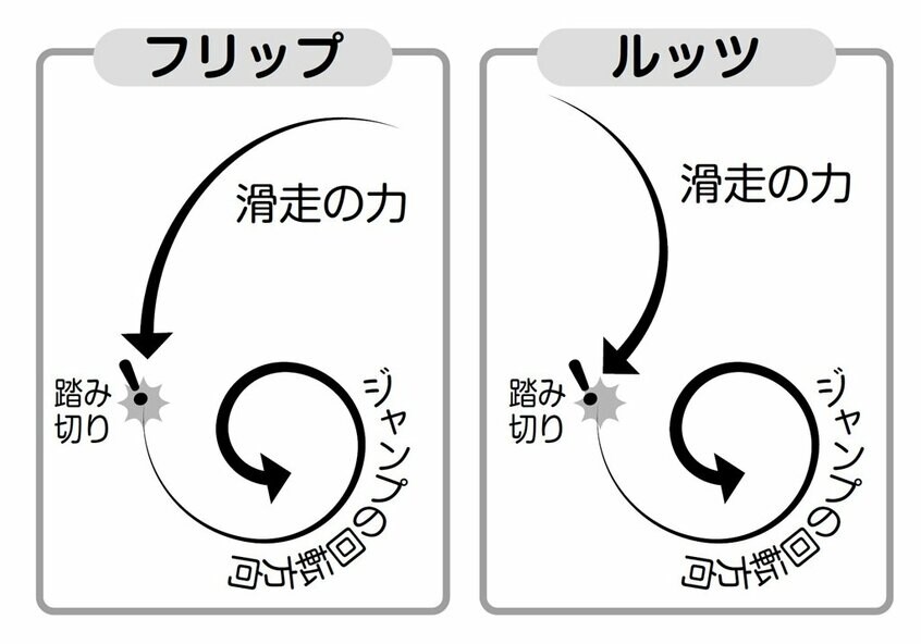 フリップとルッツの違い(週刊朝日 2018年2月9日号より)