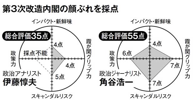 第3次改造内閣の顔ぶれを採点 (週刊朝日 2017年8月18―25日号より)