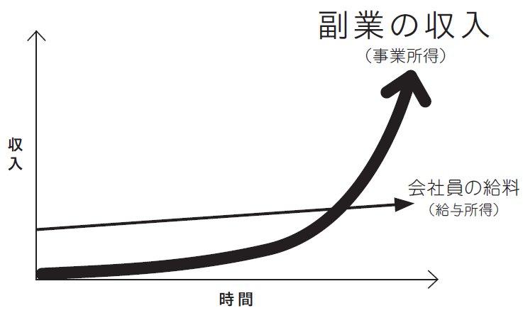 副業の伸びは、ある日突然やってくる（図版：ダイヤモンド・オンラインより）