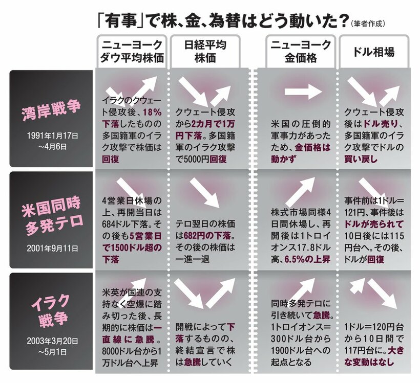 「有事」で株、金、為替はどう動いた？（ＡＥＲＡ　２０１８年３月１９日号より、筆者作成）