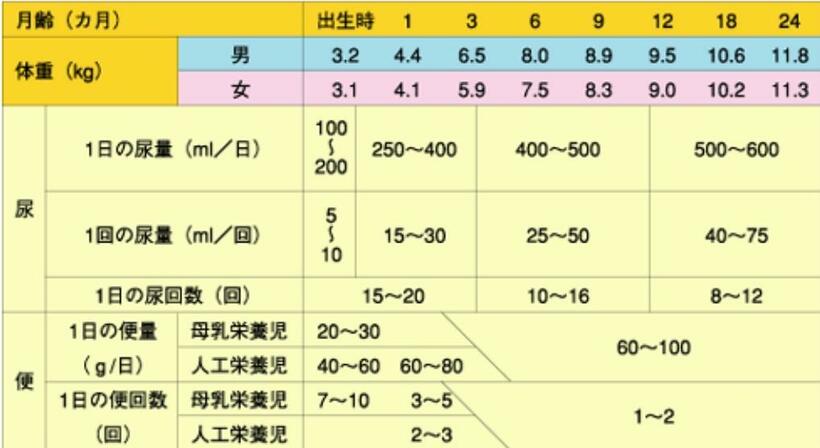 赤ちゃんの1日の尿・便量および回数(日本衛生材料工業連合会・許可番号161)