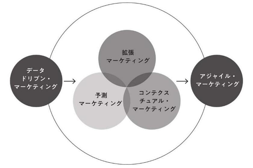 図2／マーケティング5.0の5つの構成要素（『コトラーのマーケティング5.0』35ページより）