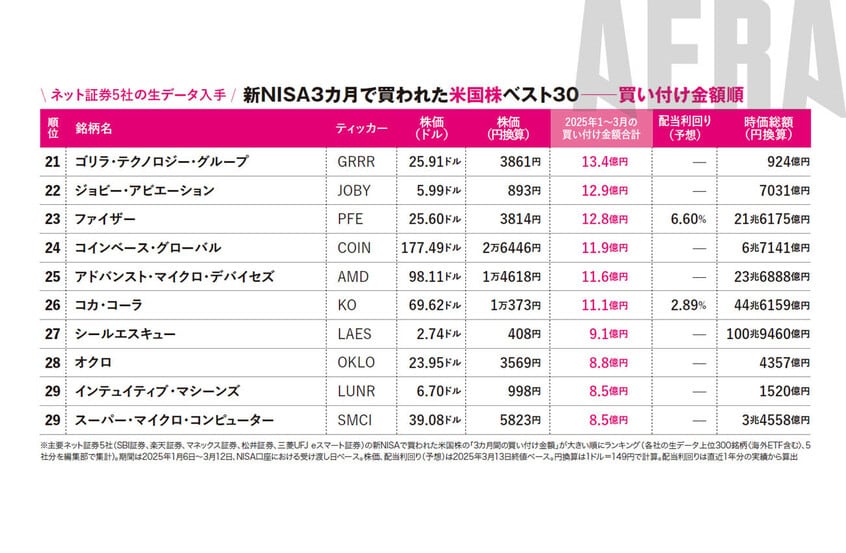 写真・図版（5枚目）| 新NISA最新3カ月で買われた米国株ベスト30「次のGAFAM的な3銘柄」上位独占