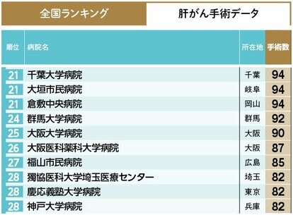 2ページ目)【肝がん手術数】病院ランキング2024年版・全国トップ