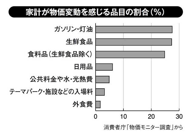 家計が物価変動を感じる品目の割合(%)(週刊朝日 2018年4月13日号より)