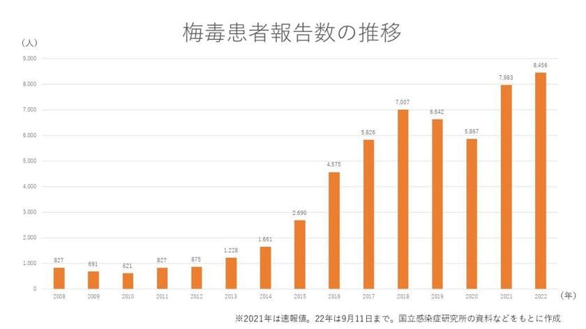 梅毒患者報告数の推移