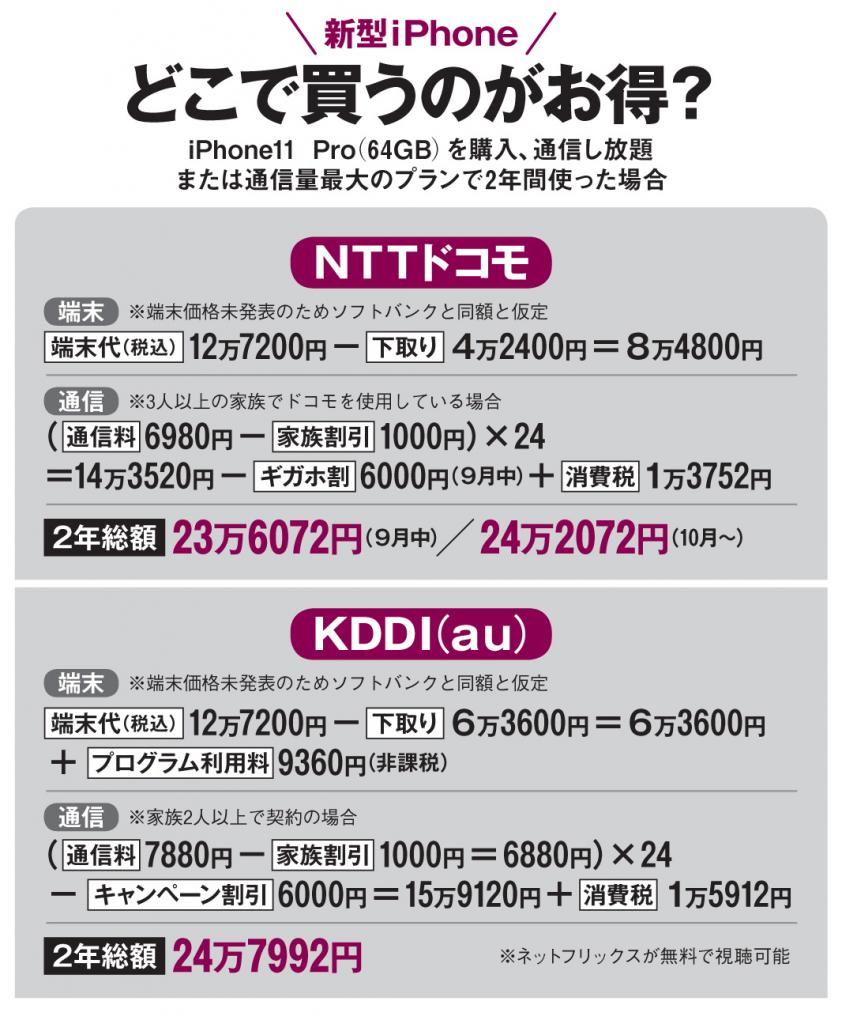 ドコモとKDDIの試算。KDDIが最も高かった