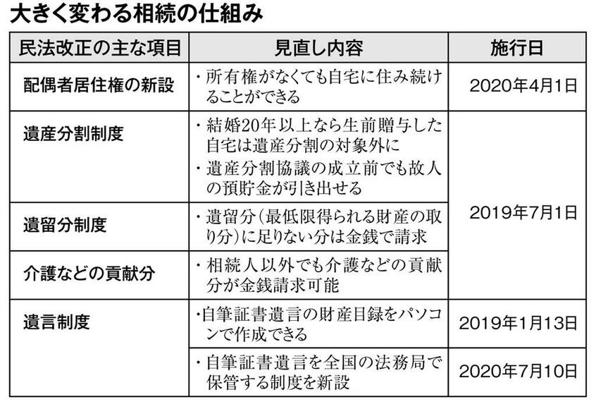大きく変わる相続の仕組み (週刊朝日 2018年12月14日号より)