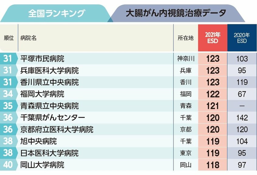 週刊朝日ムック『手術数でわかるいい病院2023』より