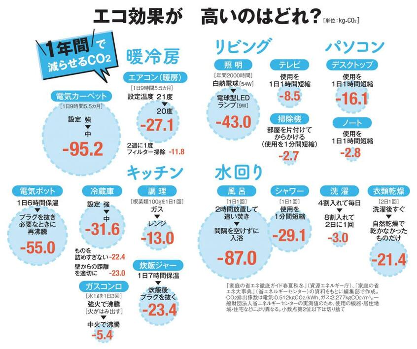 エコ効果が高いのはどれ?(AERA 2020年2月3日号より)