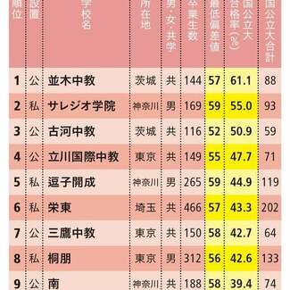 超お買い得…「偏差値50台なのに」東大・京大含む国公立大に最大6割が受かる中高一貫校ランキング50