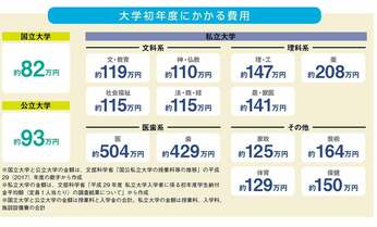 大学生の2人に1人が利用する奨学金制度 返済義務のない新しい「給付型」とは?