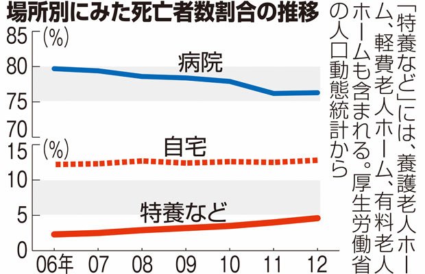 場所別にみた死亡者数の推移　（ｃ）朝日新聞社