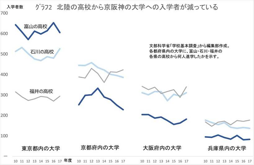 【グラフ２】北陸の高校から京阪神の大学への入学者が減っている