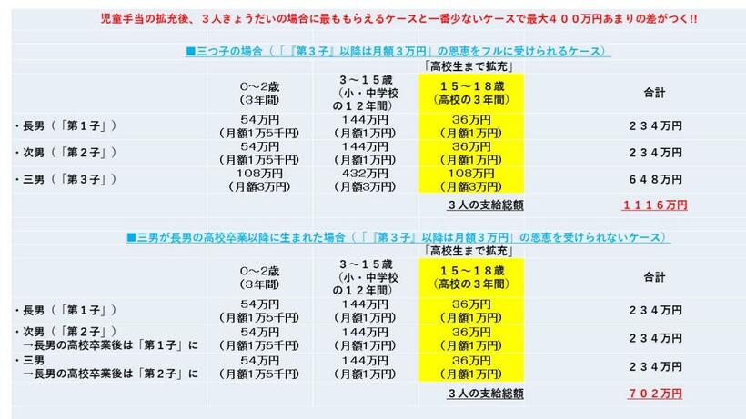 社会保険労務士でファイナンシャルプランナー（FP）の北村庄吾さんの試算をもとに作成。表中の「３～１５歳」の「１５歳」（中学３年生）は満１５歳に達してから最初の３月３１日までの意味。「１５～１８歳」の「１５歳」は高校入学後、「１８歳」（高校３年生）は満１８歳に達してから最初の３月３１日までの意味