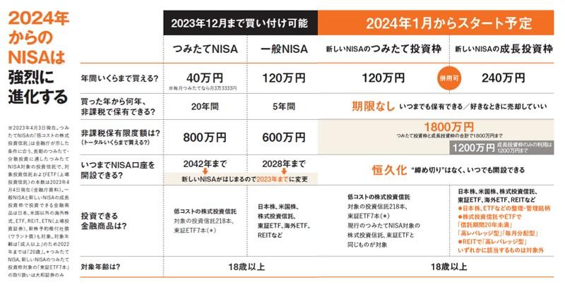 2023年までのNISAと、2024年からの新しいNISAを横並びで比較（2023年4月3日現在）。アエラ増刊「AERA Money 2023春夏号」より