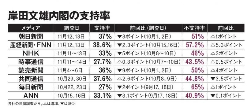 岸田文雄内閣の支持率（AERA2022年11月28日号より）