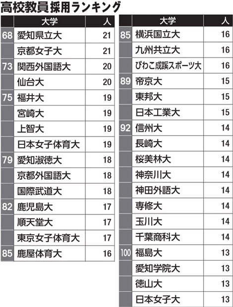 高校教員採用ランキング（６８～１００位）／データは大学通信調べ（２０１６年実績）