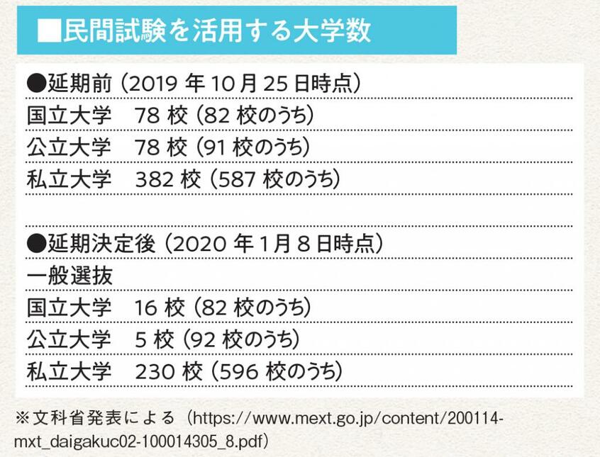 民間試験を活用する大学数(文科省発表による)