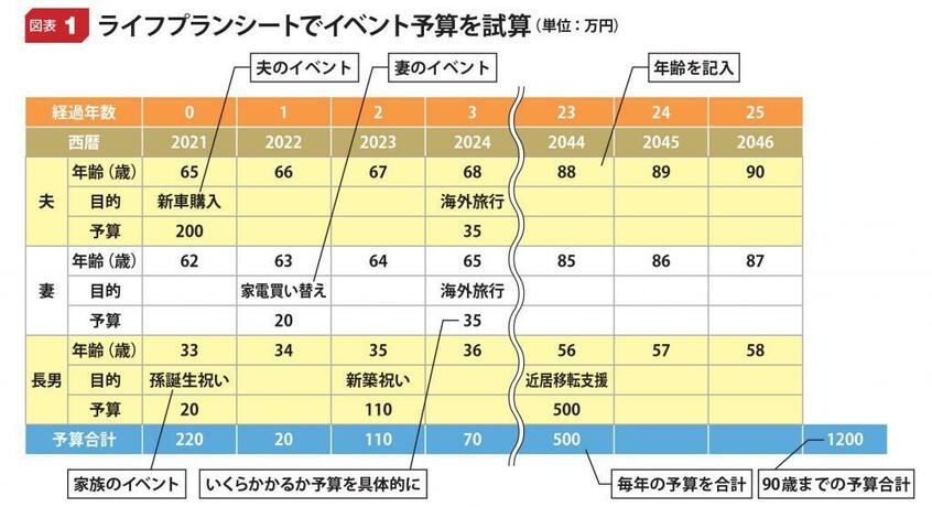 (図表1)書き方のポイント/旅行、家のリフォーム、車や家電の買い替えなどの予定時期と、それにかかる費用、子どもの結婚、住宅購入、孫の高校・大学の進学などの予定時期と援助するつもりの金額を記入する