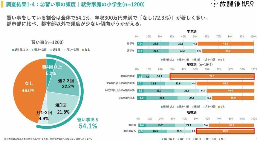写真・図版（13枚目）| 長期休み「低所得者層の家庭の子どもは、旅行等の特別な体験が少ない」　NPO調査