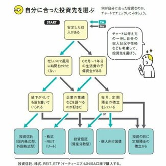 【お金の超基本】投資リスクを軽減するための3つの「分散」方法 商品、タイミング、もう一つは?