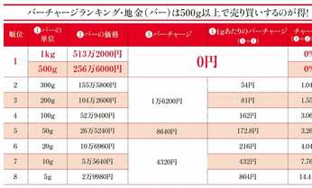 金の延べ棒、金貨を買うとき一番トクするサイズは?