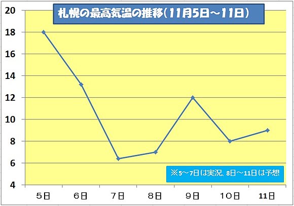 ※札幌の最高気温の推移(縦軸の単位は℃)