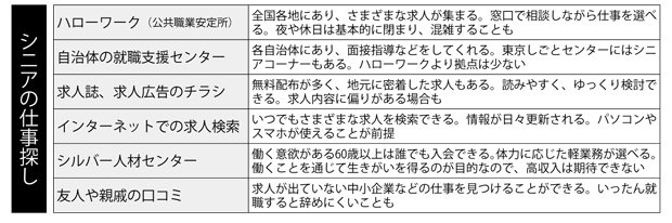 シニアの仕事探し(週刊朝日 2017年8月18-25日合併号より)