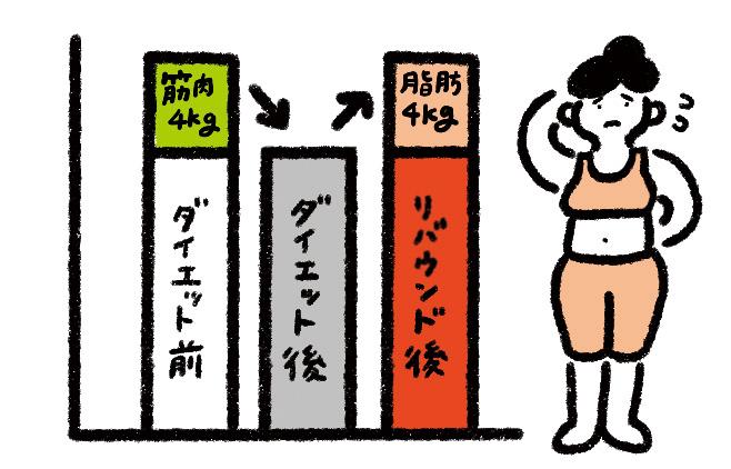 間違ったダイエットをすると、同じ体重でも筋肉だけ減り、代わりに脂肪だけ増える