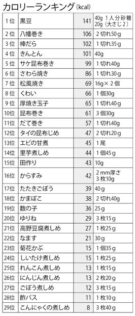 カロリーランキング（ｋｃａｌ）※管理栄養士清水加奈子さん作成（週刊朝日　２０１７年１２月８日号より）