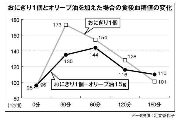 おにぎり１個とオリーブ油を加えた場合の食後血糖値の変化（週刊朝日　２０１７年７月１４日号より）