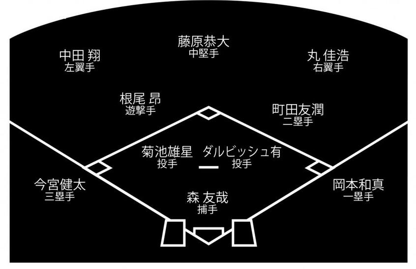 編集部が選んだベストナイン (週刊朝日2020年8月14日‐21日合併号より)