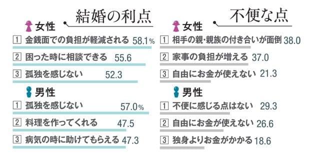 結婚の利点、不便な点　（ＡＥＲＡ　２０１７年３月２０日号より）