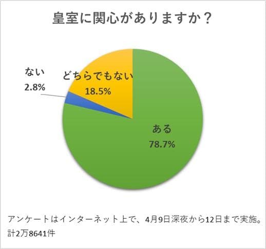 皇室への関心についての質問のアンケート結果