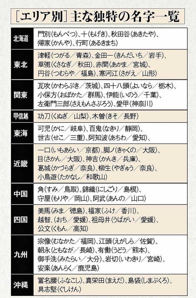 地域独特の主だった名字を取り上げたが、これらはあくまで一例にすぎない。また、意外なことに北海道には古くからの名字は少ない。アイヌ民族には名字がなかったためだ。一方、北海道で最も多いのは「佐藤」である。明治以降、東北からの移住者が多かったため