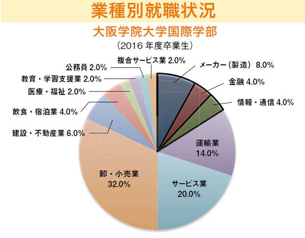 大阪学院大国際学部の業種別就職状況（「就職力で選ぶ大学2018」から引用）