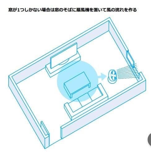 【図1】サーキュレーターのファンを窓に向けて室内の空気を外に出す　画像提供：ダイキン工業