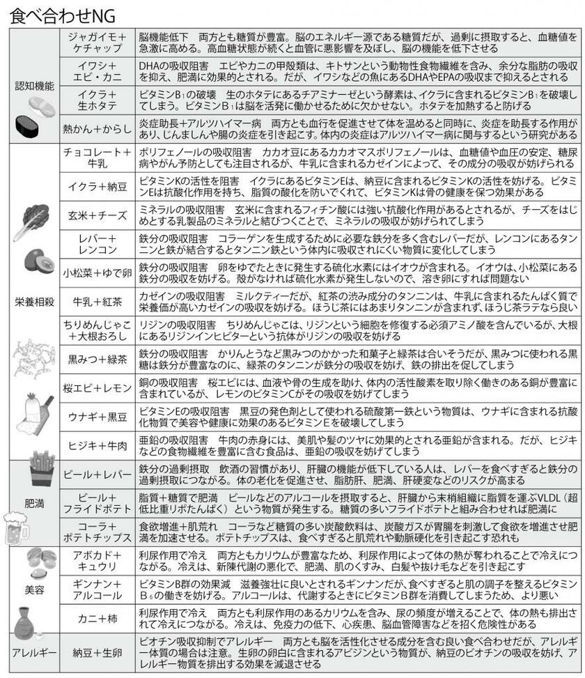 食べ合わせNG　　（週刊朝日2019年6月14日号より　※白澤卓二氏監修の『食べ合わせの天国と地獄』（アントレックス）を基に作成　イラスト／いらすとや）