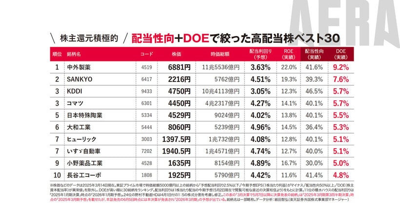 写真・図版（3枚目）| 【利回り4％ゴロゴロ】配当性向+DOE安定の高配当株30ランキング／新NISA応援