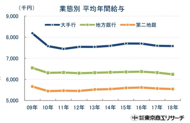 業態別の平均年間給与の違い（東京商工リサーチ調べ）