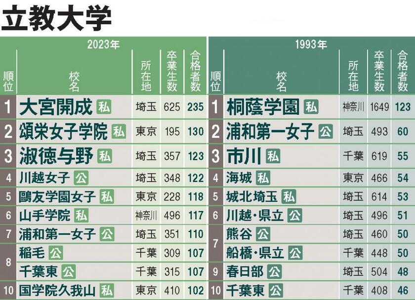 進学調査を行う「大学通信」の調査のもと、大学別に2023年と1993年の合格者数の上位校を掲載した。「合格者数」はのべ合格者数で、1人の学生が複数の大学に合格しているケースも含まれる。また、既卒生の合格者も含まれる。高校への調査では、未回答の学校は掲載していない（協力／大学通信）