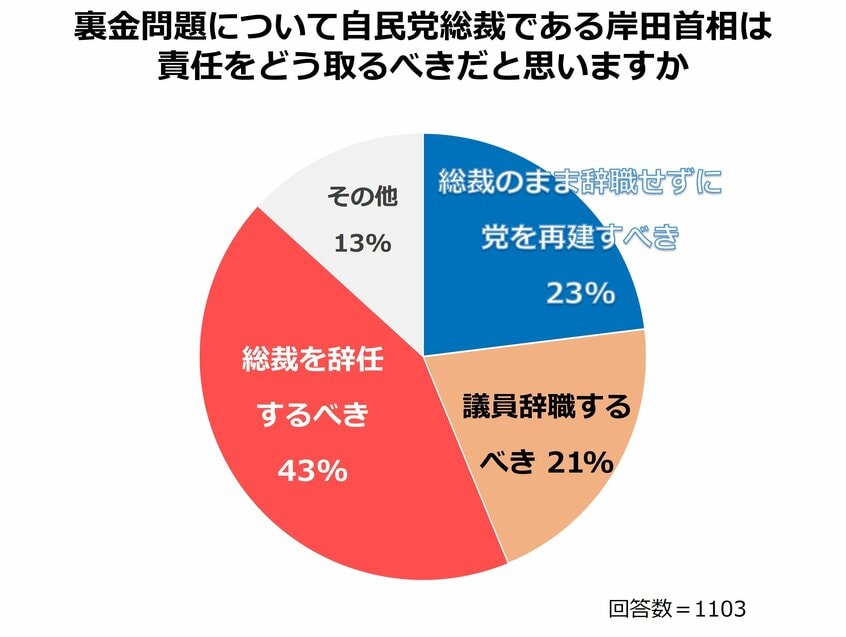 写真・図版(4枚目)| 自民党裏金問題の政治改革に「連座制」は「必要だと思う」が96% 【1000人アンケート】