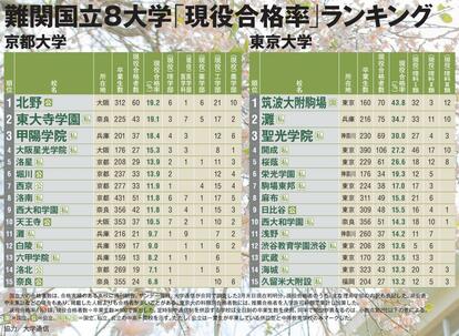 大学通信協力。国=国立、公=公立、私=私立で、白地に緑色文字のマークは中高一貫校を示す。国立大の合格者数は、合格実績のある高校に週刊朝日、サンデー毎日、大学通信が合同で調査した3月末日現在判明分。現役合格者のうち、主な理系学部の内訳も表記した。非公表や未集計などの場合もあり、掲載した人数よりも合格者が多いことがある。東京大の科類別合格者数には、推薦合格者を入学許可科類で集計し加算した。現役合格率(%)は、現役合格者数÷卒業生数×100で算出した。定時制や通信制を併設する学校は全日制の卒業生数を使用。同率で順位が異なるのは、小数点第2位以下の差による