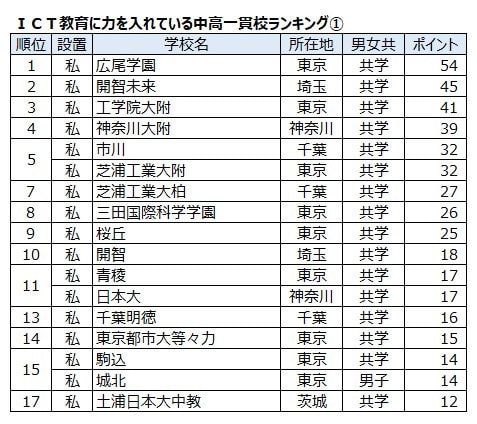 首都圏の学習塾にアンケートを実施し、303学習塾の塾長、教室長から回答を得た。項目別に学校を5校連記で記入してもらい、最初の一貫校を5ポイント、次を4ポイント…として集計した。2024年、大学通信調べ。