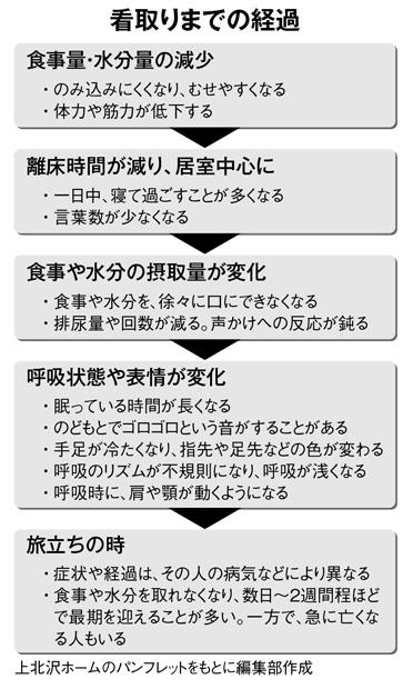 看取りまでの経過（週刊朝日　２０１８年９月１４日号より）