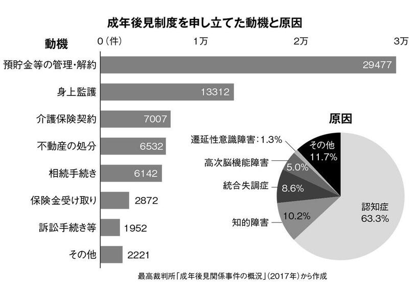 成年後見制度を申し立てた動機と原因　（週刊朝日　２０１９年３月１５日号より）